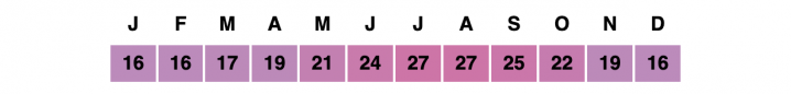 A graphic of the average temperature in Gibraltar per month.